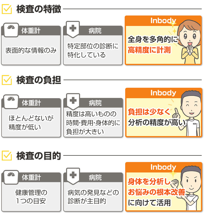 Inbodyと病院と体重計の違い